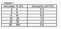 Sensor de humedad PCE-MWM 200