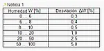 Medidor de humedad de materiales - Tabla