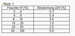 Feuchtigkeitsmessgerät PCE-MWM 200