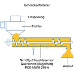 Landwirtschaftliches Messgerät PCE-MWM 240A