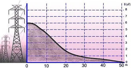 Elektrosmog Ölçer / EMF Ölçer PCE-G28