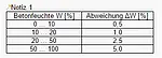 Beton Nem Ölçer PCE-MWM 210