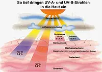 UV Ölçüm Cihazı PCE-UV34