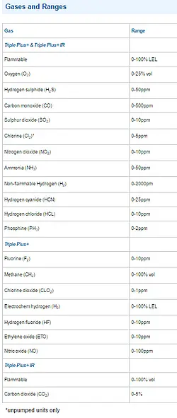 Sensor Chart for Gas Detector Triple Plus + BASE