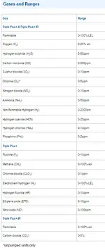 Sensor Chart for CO2 Analyser Triple Plus + BASE